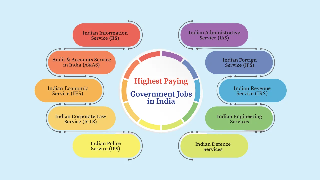 Top 10 High-Paying Government Jobs in India